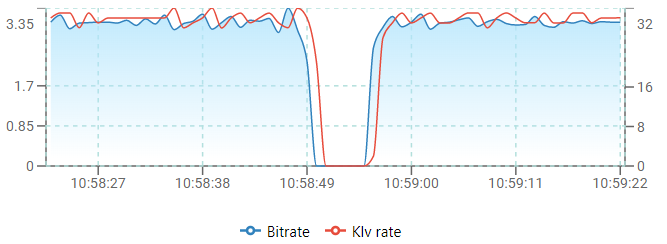 Stream and Packet rate chart