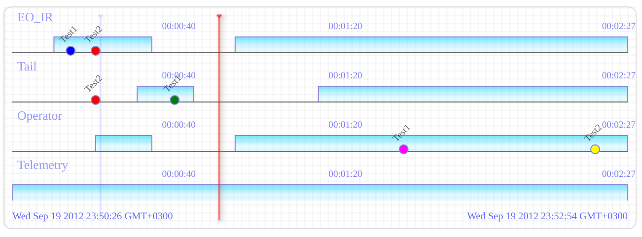 Mission timeline multi-sensor